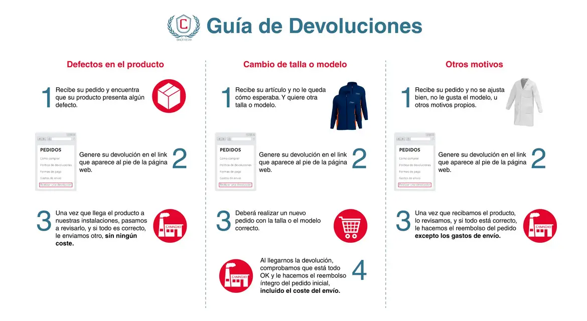 Infografía Devoluciones